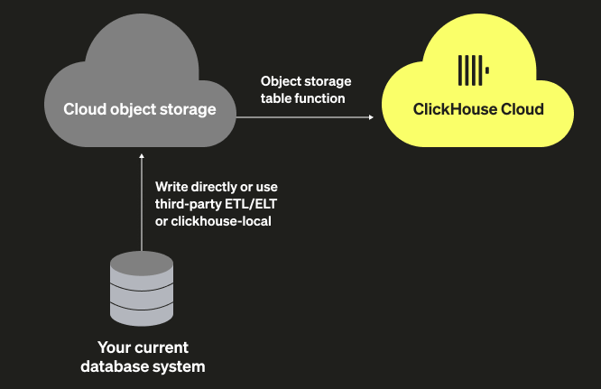 Миграция самоуправляемого ClickHouse